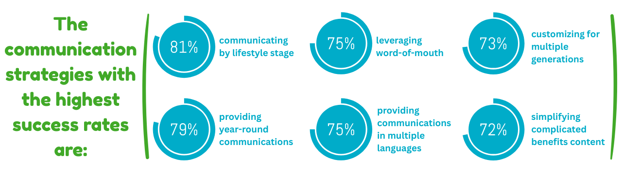 The communication strategies with the highest success rates are
